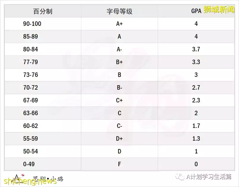 热门留学国家新、加、美、英及澳GPA换算,GPA和大学预科成绩是录取的重要因素