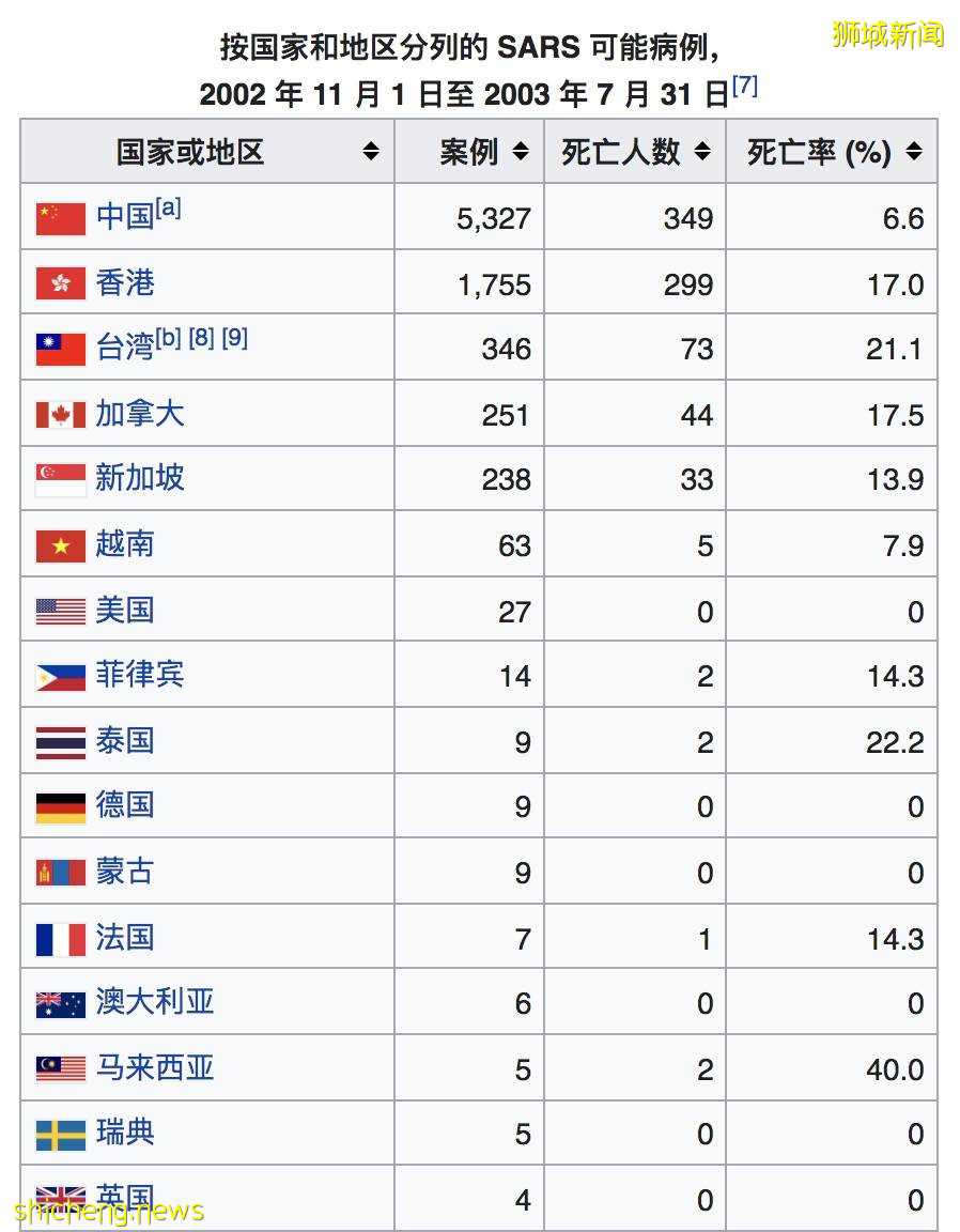 新加坡公布5大“黑区”，3天各到访超千例！这个国家不再公布新增病例