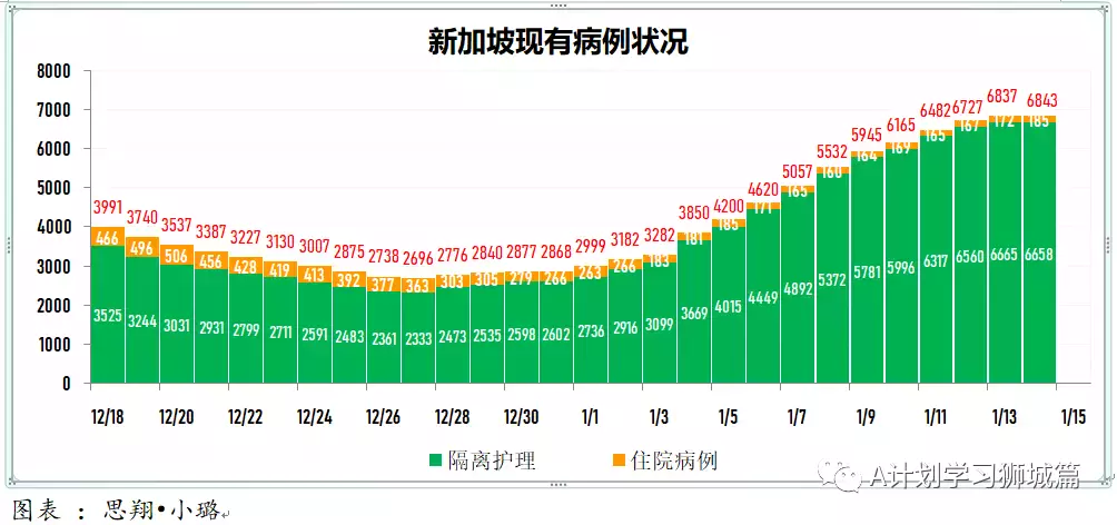 新增945起,有832確診感染奧密克戎變種毒株,其中543起是本土病例,約占65%