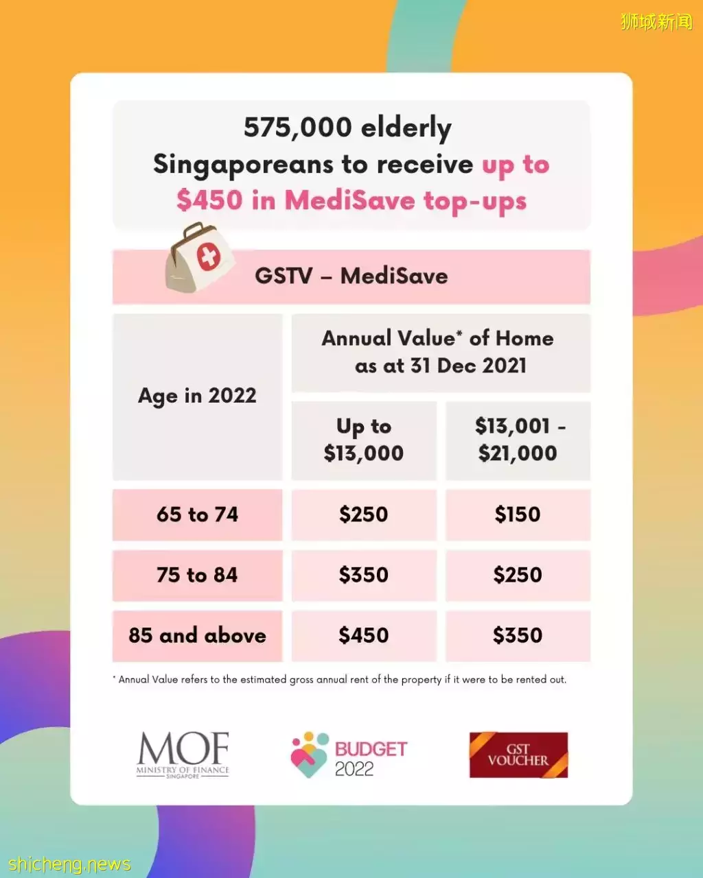 政府派钱了💰新加坡人8月份可获最高700新币补助!还有保健储蓄户头填补