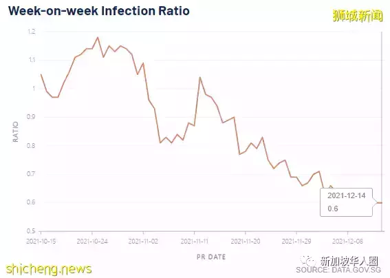 474例，3人死，新加坡計劃與奧密克戎共存，或出現新一波疫情