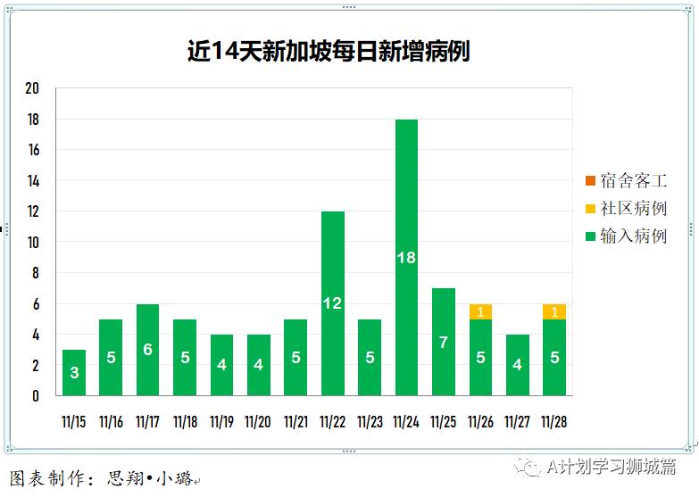 11月29日，新加坡疫情：新增8起，其中社區1起，輸入7起