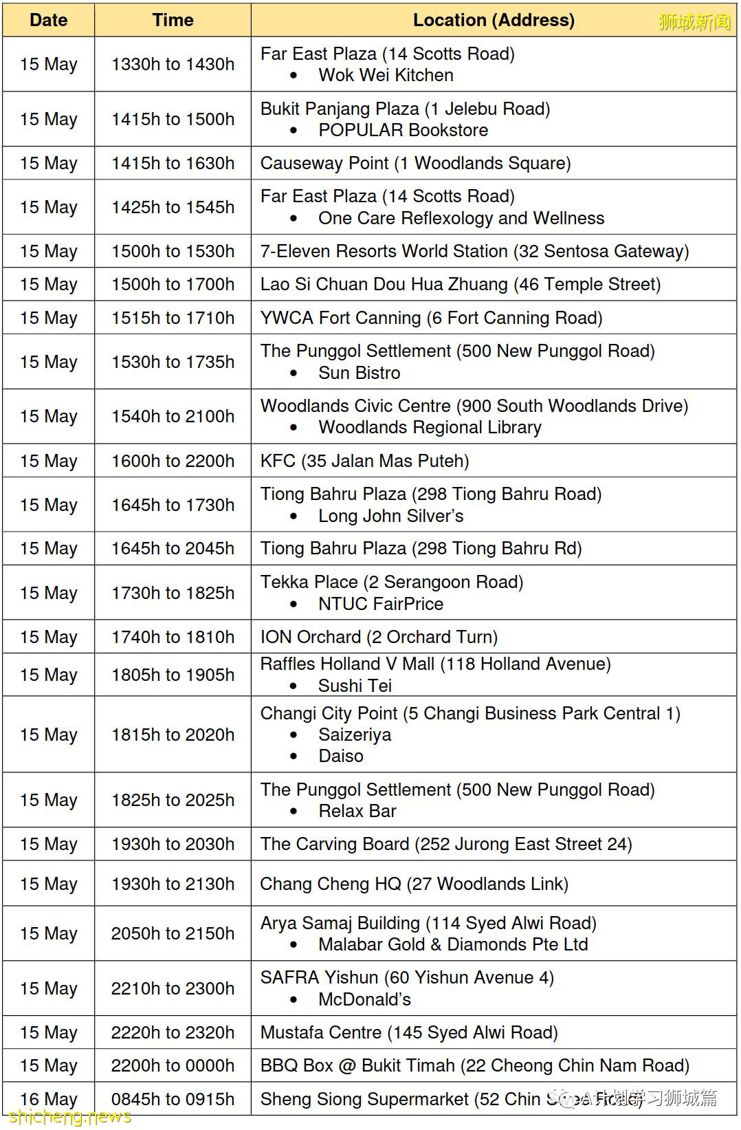 5月29日，新加坡疫情：新增33起，其中社區23起，輸入10起；本地一個月確診學生病例彙總