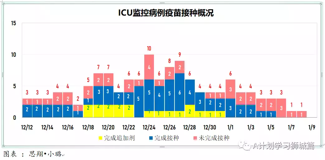 新增845起，其中奧密克戎本土感染109，輸入218；新加坡輸入病例連續兩天寫新高