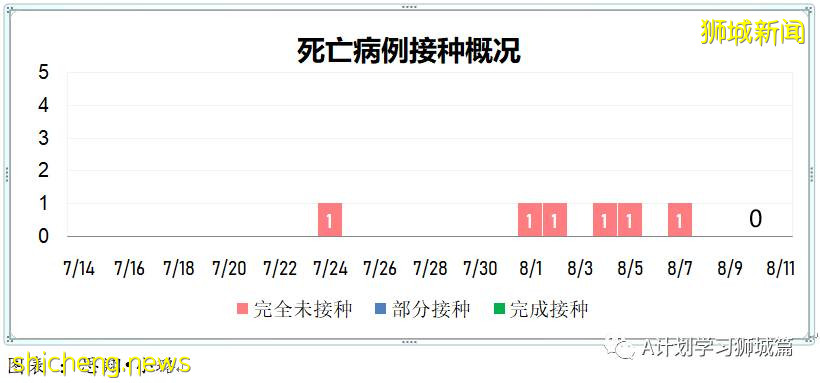 8月11日，新加坡疫情：新增63起，其中本土61起，輸入2起，又有四名學生確診感染冠病