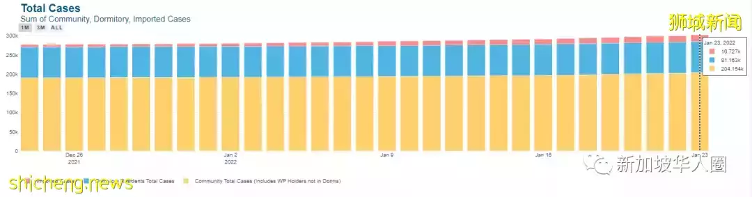創新高5996例!新加坡繼續與各國商討,逐步恢複免隔離跨境旅遊