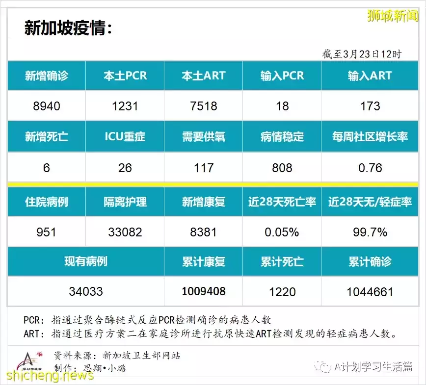 新增8940起，目前住院病患951人；李显龙总理将针对冠病情况 发表全国讲话