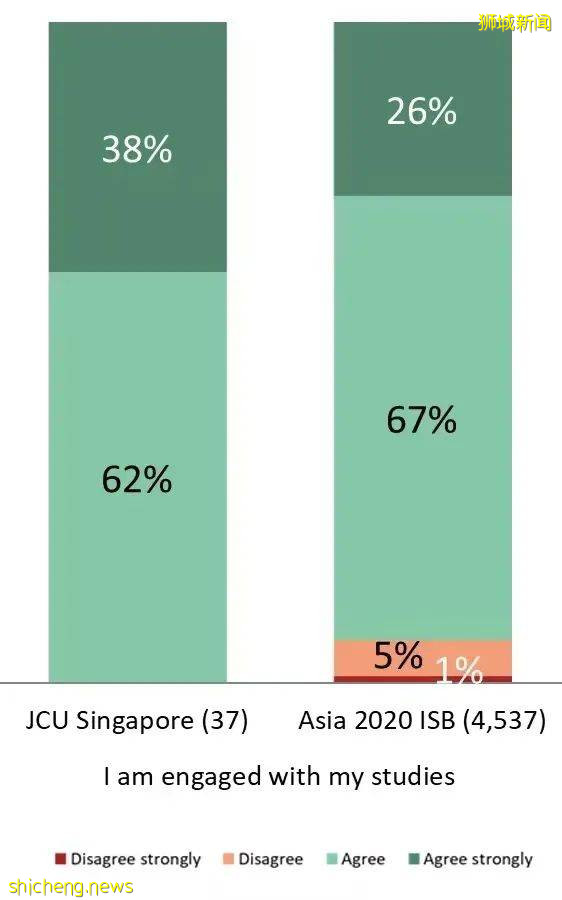 最新國際學生晴雨表調查結果出爐,新加坡校區多領域滿意度高于90%