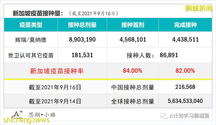 9月18日，新加坡新增109起，其中本土104起，輸入5起；一名未接種疫苗90歲年長者逝世