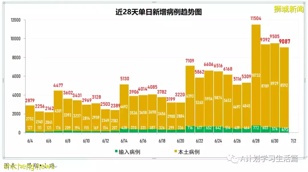 新增7952起，有1人去世；新加坡每周病例傳播率連續三天下降至1.55