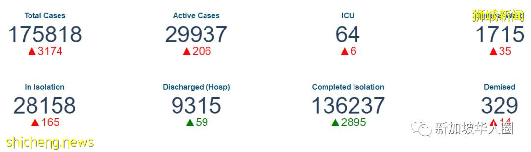 3277例，10人死，新加坡繼續大開國門，允許多國出入境免隔離​。