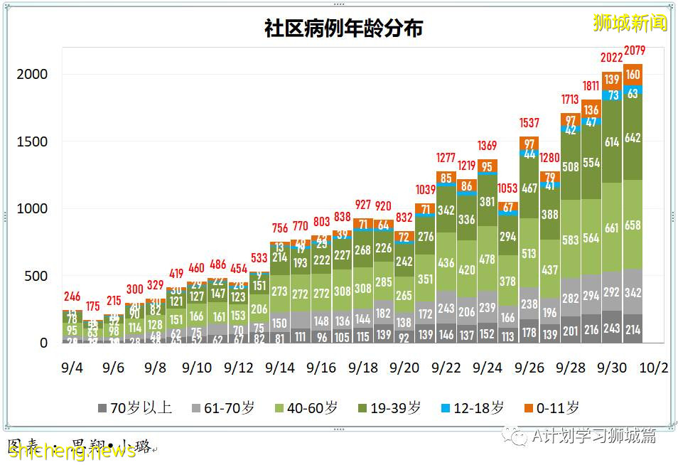 10月2日，新加坡新增2356起，其中本土2350起，輸入6起，再有四名年長者死于冠病並發症