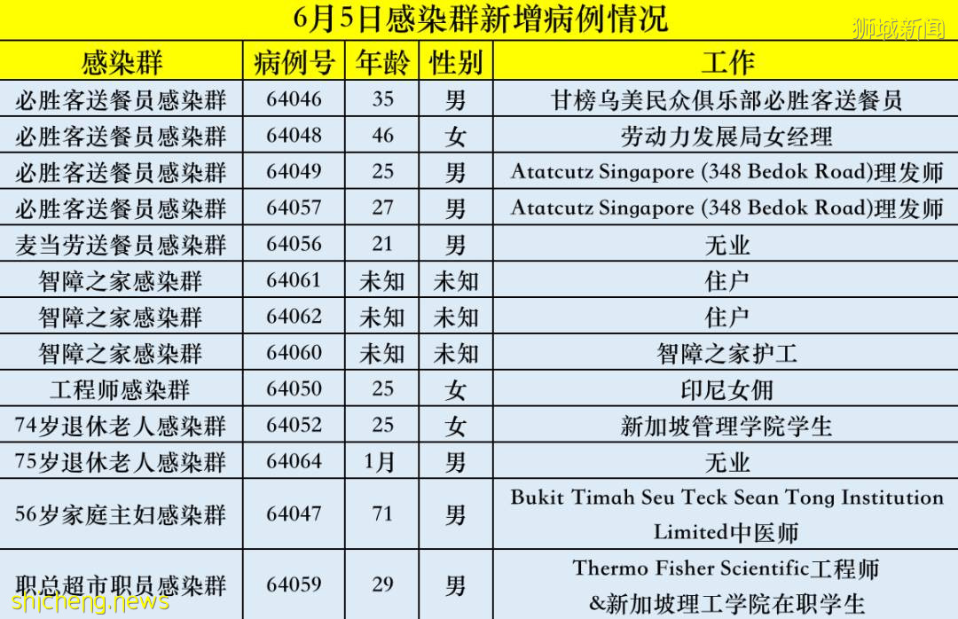 JEM和西城廣場重開！新加坡70%人贊成延長高警戒期