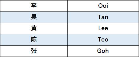 Ng、Goh、Ooi，新加坡人到底姓什麽