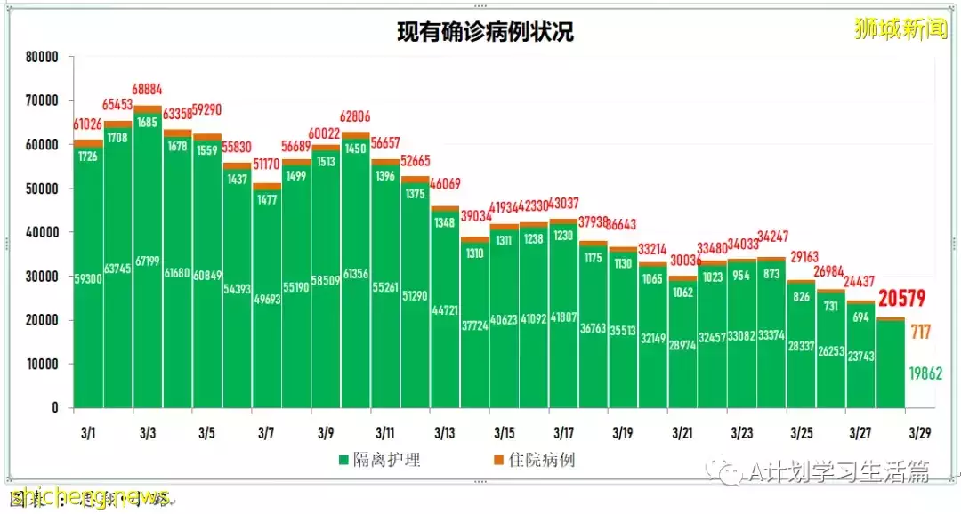 新增8164起,目前住院病患728人;新加坡接種冠病疫苗後疑似不良反應繼續維持在低水平