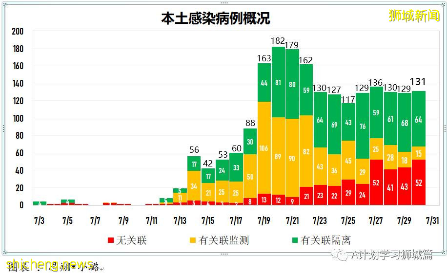 7月31日，新加坡疫情：新增120起，其中本土117起，輸入3起；過去三個月，共有129名學生確診冠病