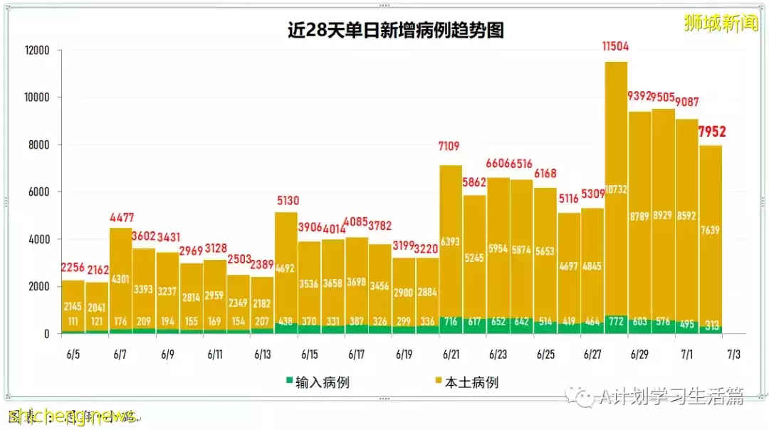 新增6127起，有2人去世；新加坡冠病傳染率連續4天下滑至1.51，已連續20天高于1