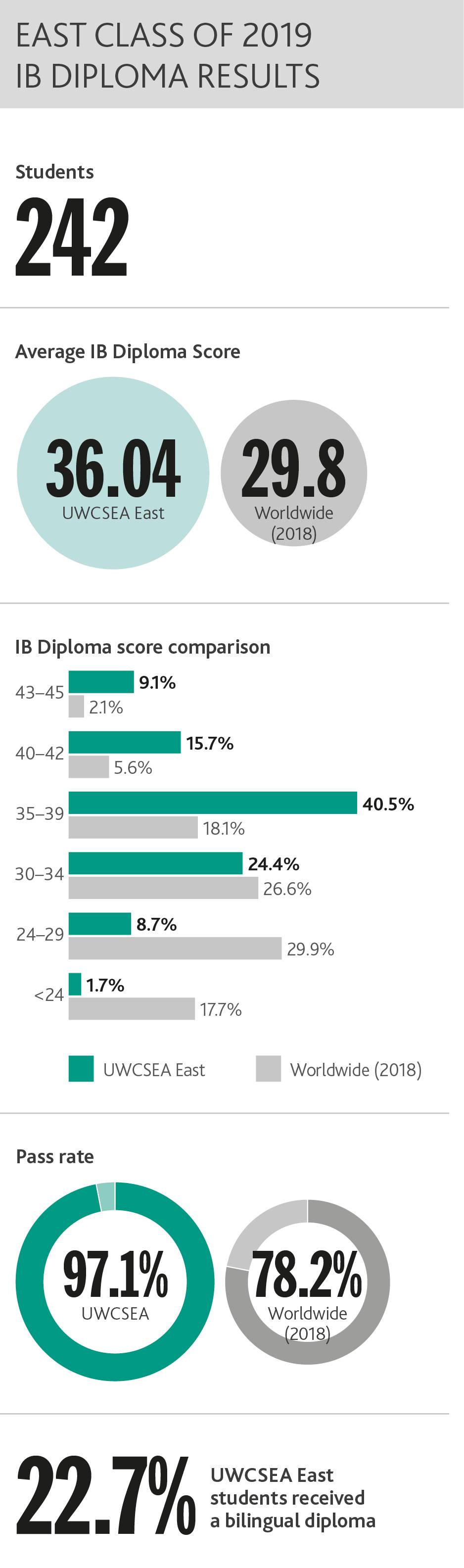 新加坡國際學校申請專題 東南亞世界聯合學院，只有5%的錄取率