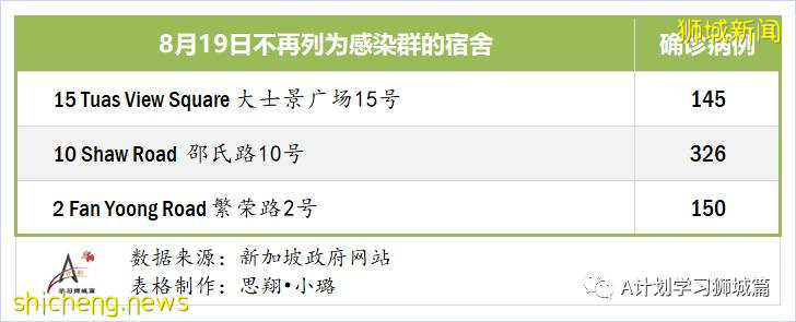 8月20日，新加坡疫情：新增68起，其中社區0起，輸入2起 ；新增出院277起