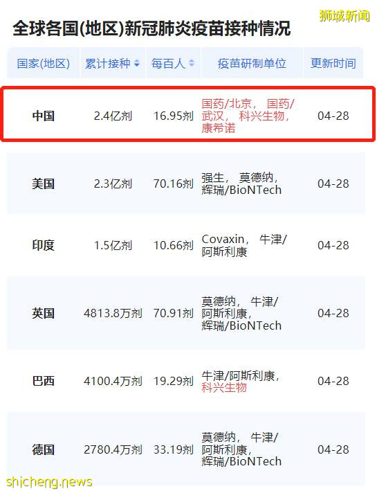 最新!全球疫苗接种超过10亿剂,这个国家接种剂数最多