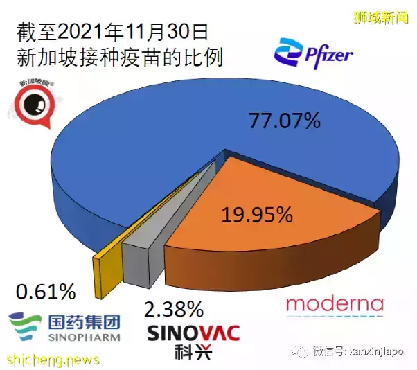 新加坡mRNA疫苗接种有0.13%不良反应，含117起面瘫、94起心包炎/心肌炎