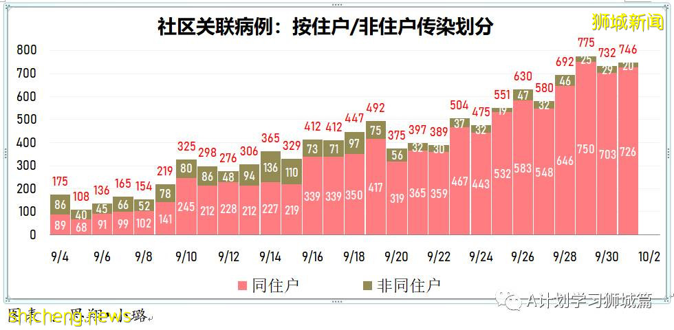 10月2日，新加坡新增2356起，其中本土2350起，輸入6起，再有四名年長者死于冠病並發症