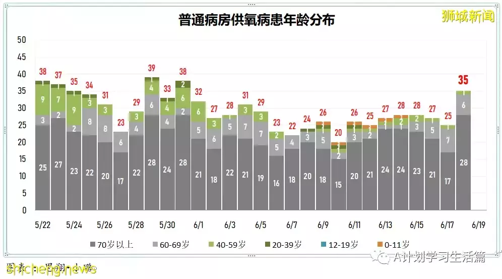 新增3199起，有1人去世；新加坡冠病疫情數據