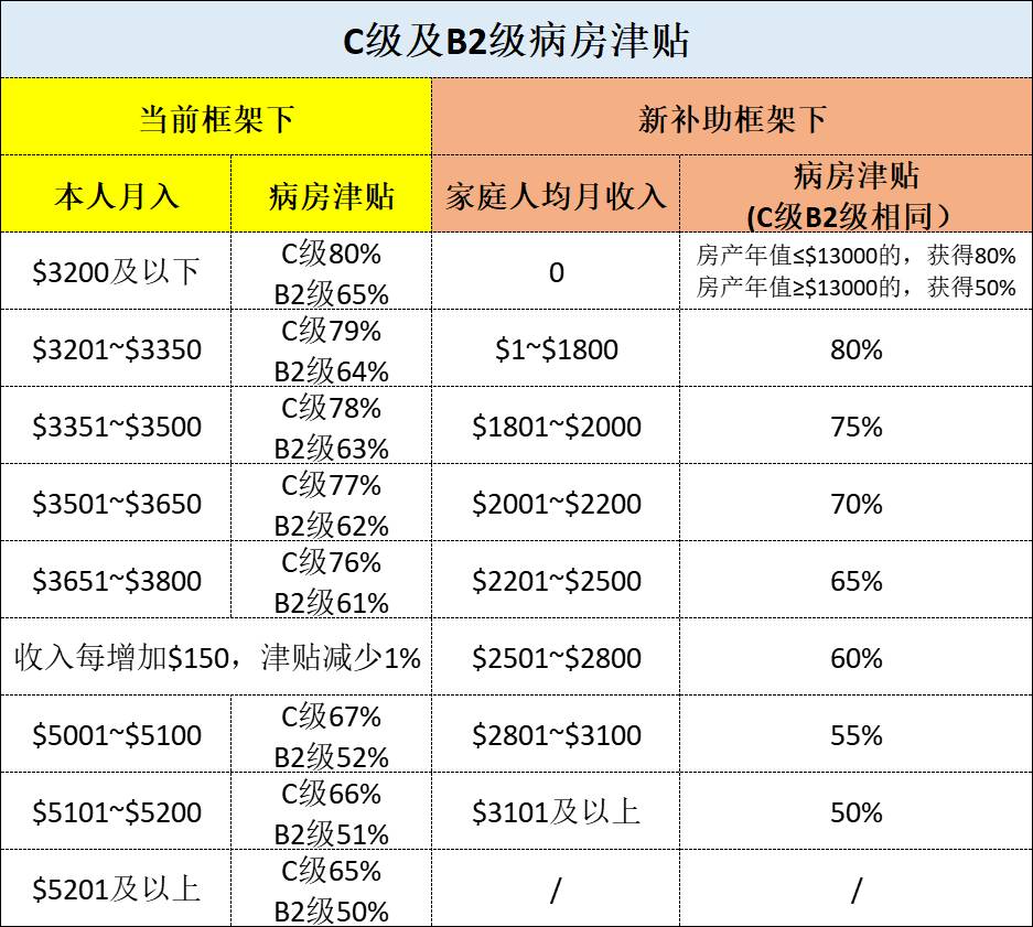 新加坡住院費用有變化!這些人看病將有80%政府補貼