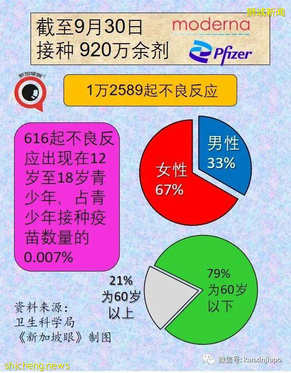 新加坡最新mRNA、科兴、国药疫苗报告出炉!12703人出现副作用