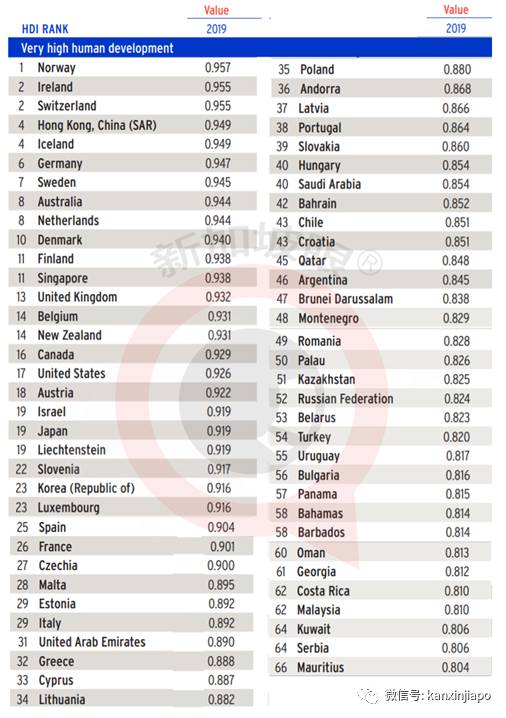 最新人类发展指数:香港全球第4,新加坡第11