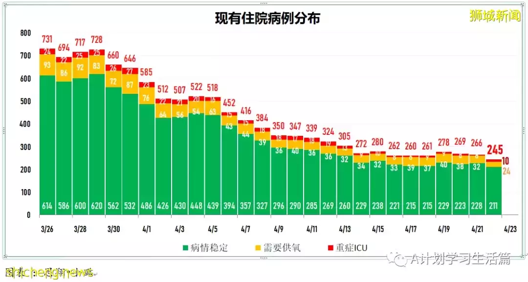 新增2709起，住院病患共282人；新加坡每周社區傳染率連續52天低于1後升到1.04