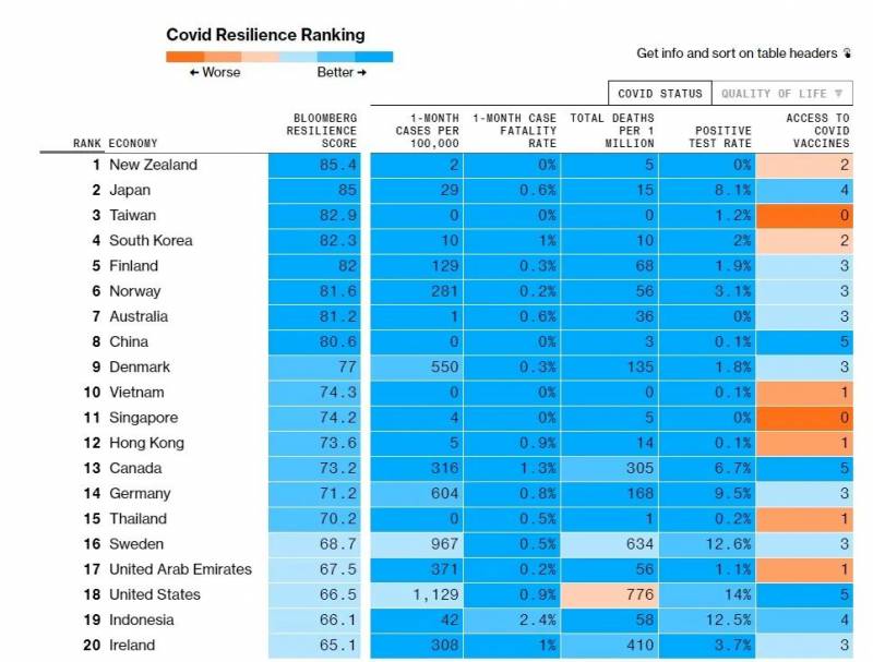 美媒发布疫情下全球最适合居住国家排行榜,新加坡居然排到了第十一名