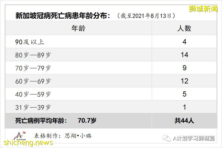 8月14日，新加坡疫情：新增58起，其中本土57起，輸入1起；本地74%的人口已完成疫苗接種