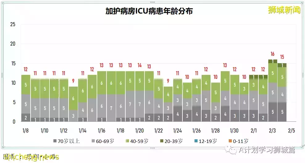 新增10390起,其中本土10208起;新加坡连续第二天确诊冠病超万起