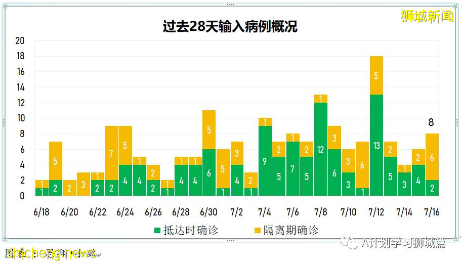 7月17日，新加坡疫情：新增68起，其中本土60起，輸入8起；裕廊漁港關閉 所有巴刹魚販都要檢測