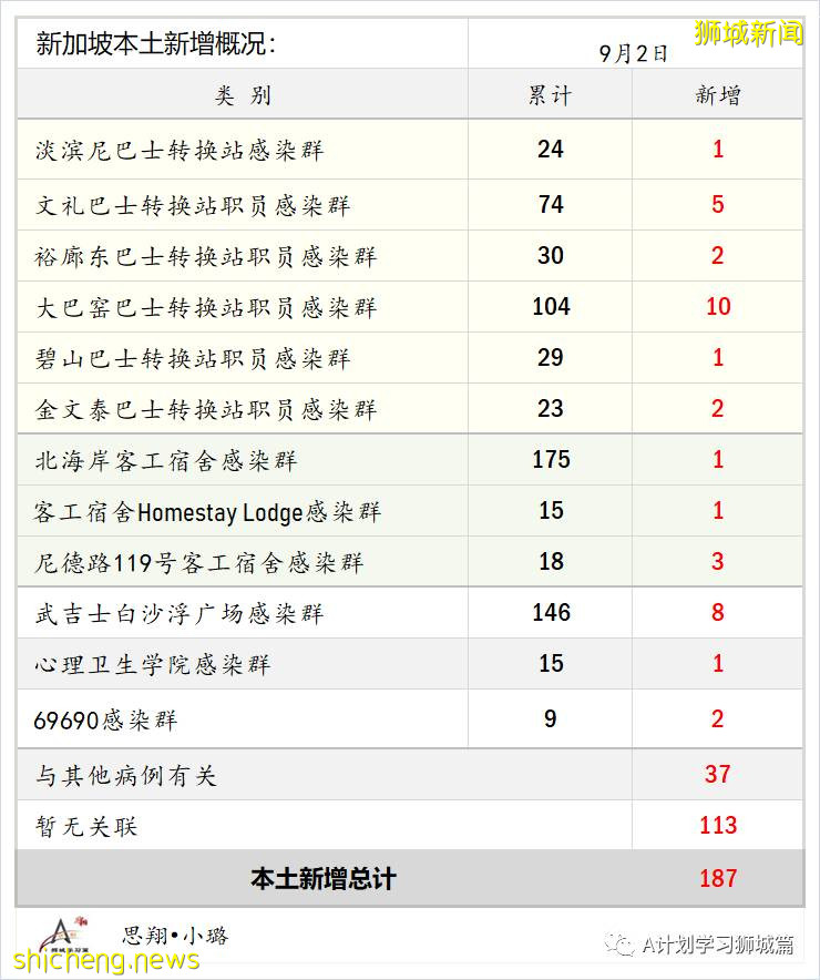 9月3日，新加坡疫情：新增219起，其中本土216起，輸入3起；無關聯病例已連續兩天過百