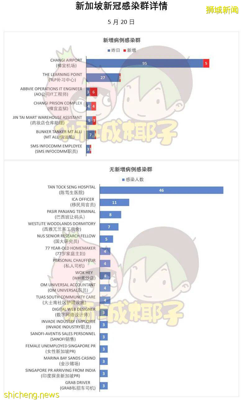 深度解析！新加坡5月社區病例暴增300多例，75例無源頭！最大漏洞竟是這裏