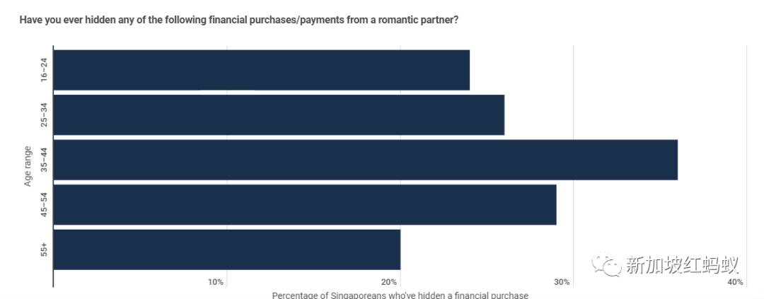 民調：27%新加坡人曾對伴侶“財務出軌”， 35歲至44歲者最常犯