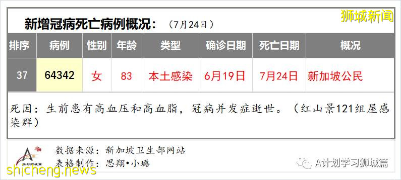 7月25日，新加坡疫情：新增125起，其中本土117起，輸入8起；又多所學校出現確診病例