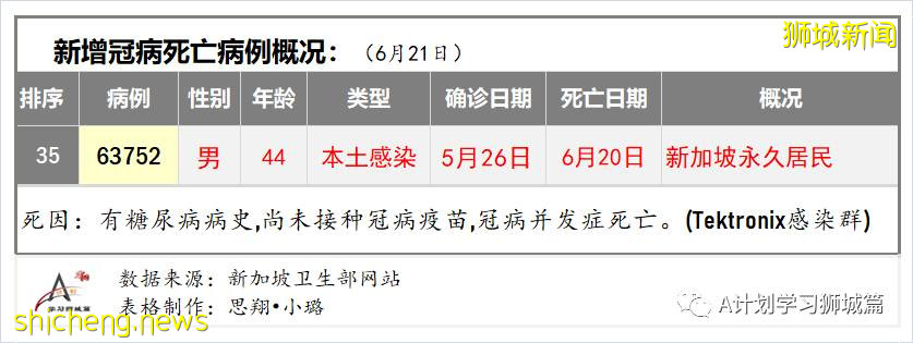 6月22日，新加坡疫情：新增18起，其中社區15起，輸入3起；紅山中心平價超市職員和訪客免費冠病檢測