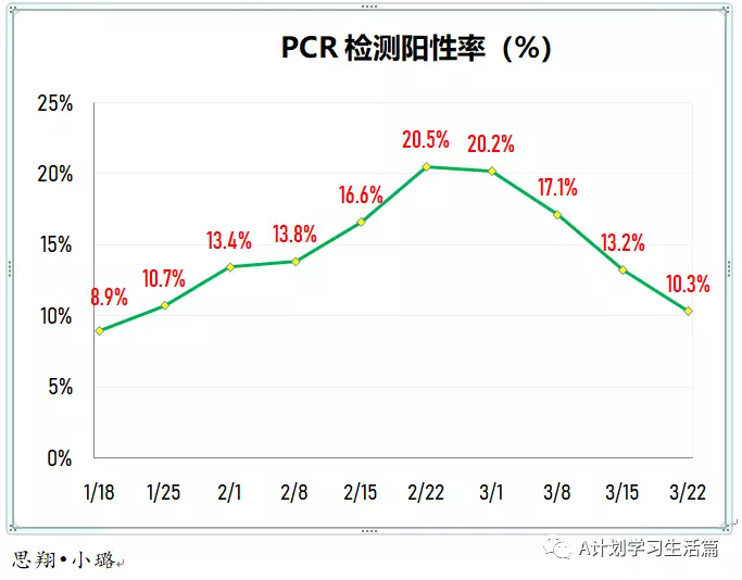 新增5605起，目前住院病患646人；​4月1日起，完成冠病疫苗接種的短期訪客入境新加坡，無須購買旅遊險