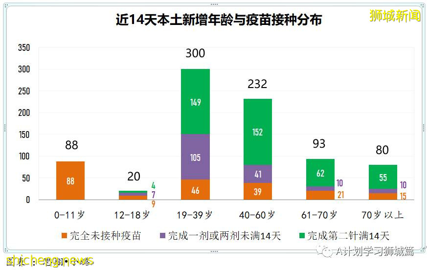 8月20日，新加坡疫情：新增40起，其中本土36起，輸入4起；77%的國人已經完成疫苗接種