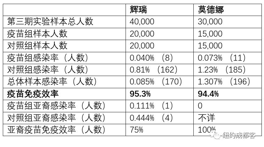 新加坡注射輝瑞疫苗研究有效性!中國疫苗有效率91.25%,安全性最高