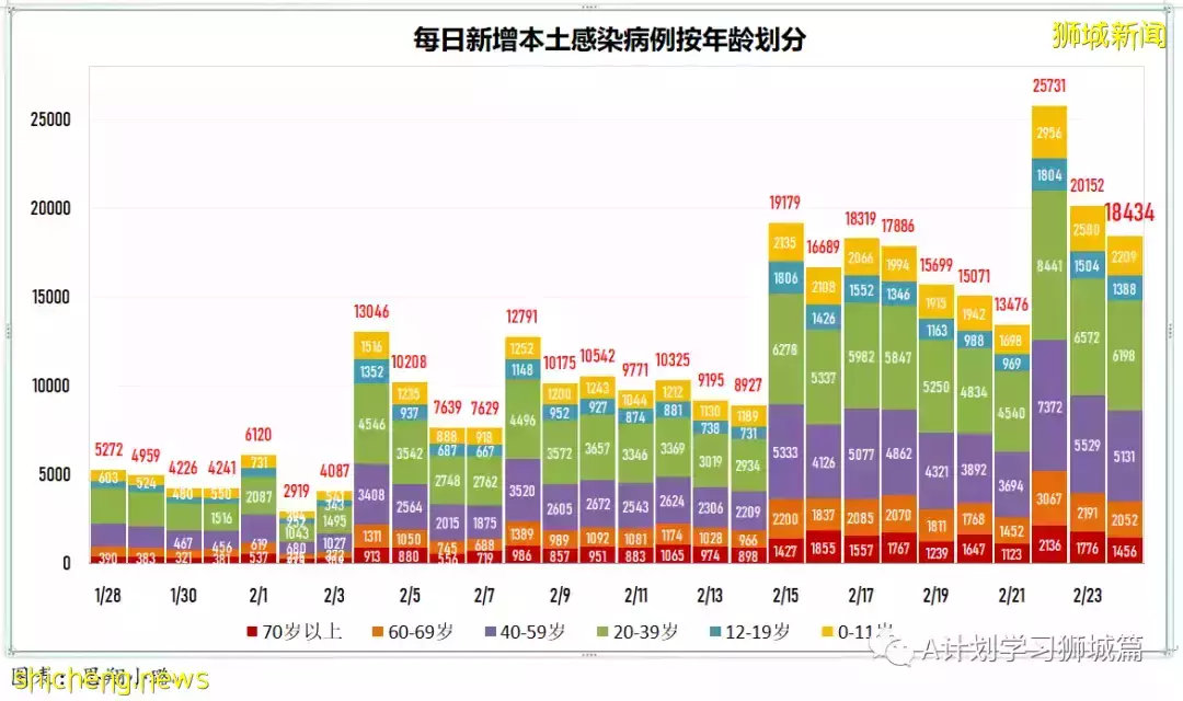 新增18597起,目前住院病患1584人;香港新增冠病確診病例首次破萬,47人死亡