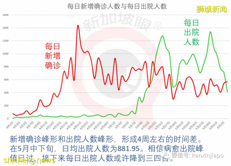 今增517，累計36922 | 新加坡與中國將實施“快捷通道”，人員無須隔離14天!