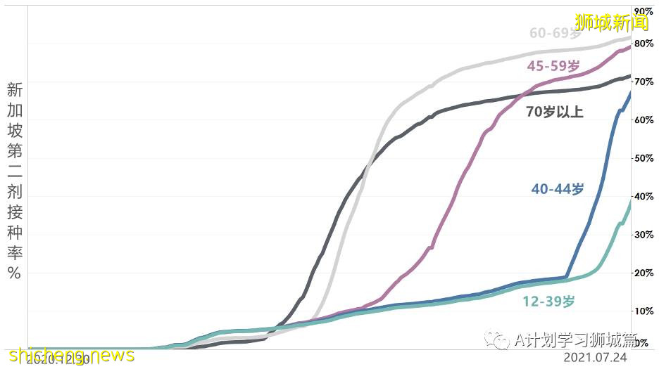 7月26日，新加坡疫情：新增135起，其中本土129起，輸入6起；又有四所學校有職員或學生確診