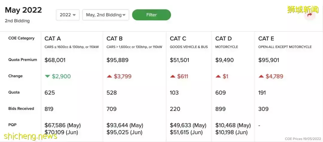 最近，新加坡物价涨疯了！杂菜饭、房租、汽油都涨了20%，这32样东西变贵了