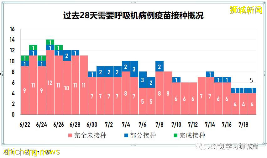 7月20日，新加坡疫情：新增195起，其中本土182起，輸入13起；新加坡重回高警戒解封第二階段，學校不停課
