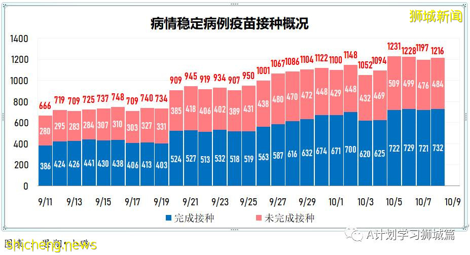10月9日，新加坡新增3703起，其中社區2868起，宿舍客工832起，輸入3起，11人因冠病並發症逝世