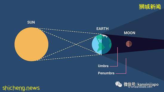 “月全食+超级血月” 奇观再现新加坡!肉眼就能目睹